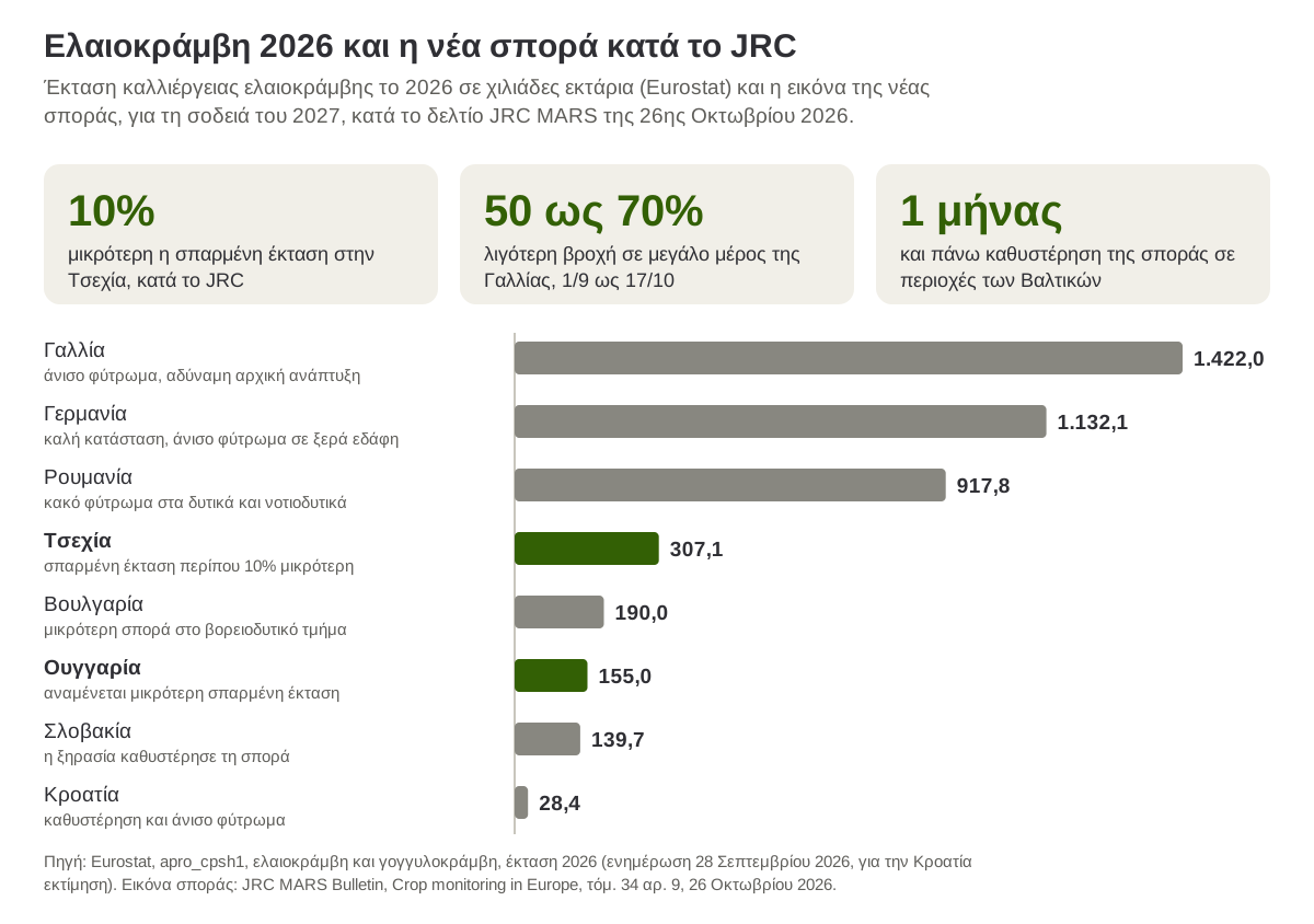 Έκταση ελαιοκράμβης το 2026 και η εικόνα της νέας σποράς κατά το JRC σε χώρες της κεντρικής και της ανατολικής Ευρώπης