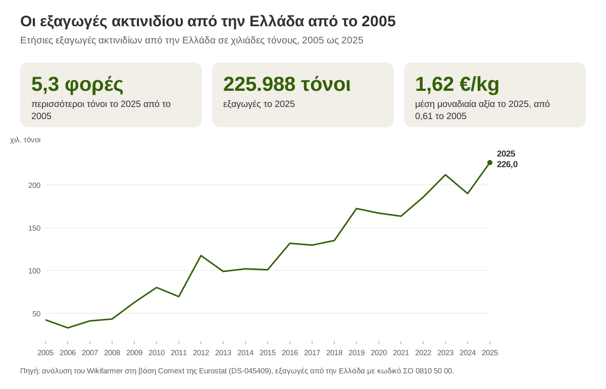 Ετήσιες εξαγωγές ακτινιδίων από την Ελλάδα σε χιλιάδες τόνους, 2005 ως 2025