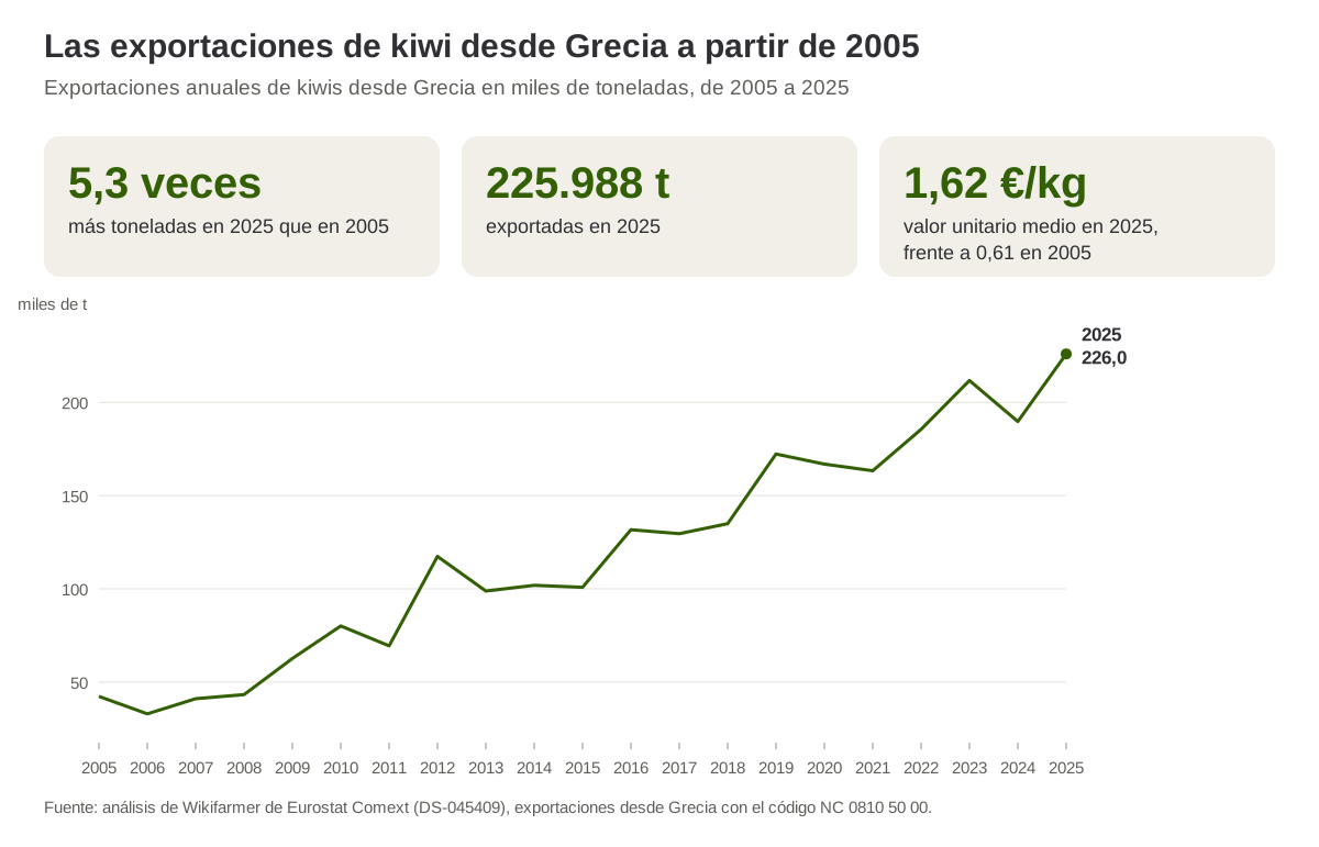 Exportaciones anuales de kiwis desde Grecia en miles de toneladas, de 2005 a 2025