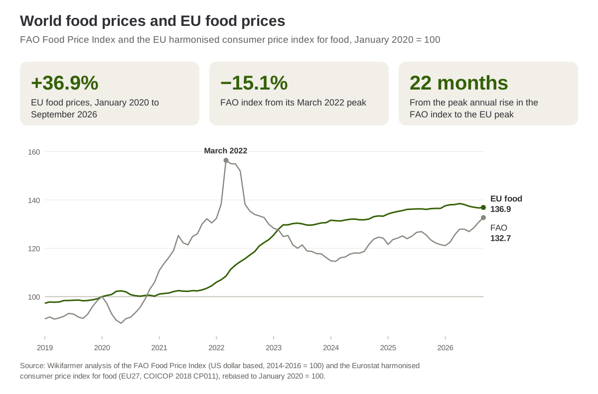 The FAO Food Price Index and the EU consumer price index for food, January 2019 to September 2026, with January 2020 as the base