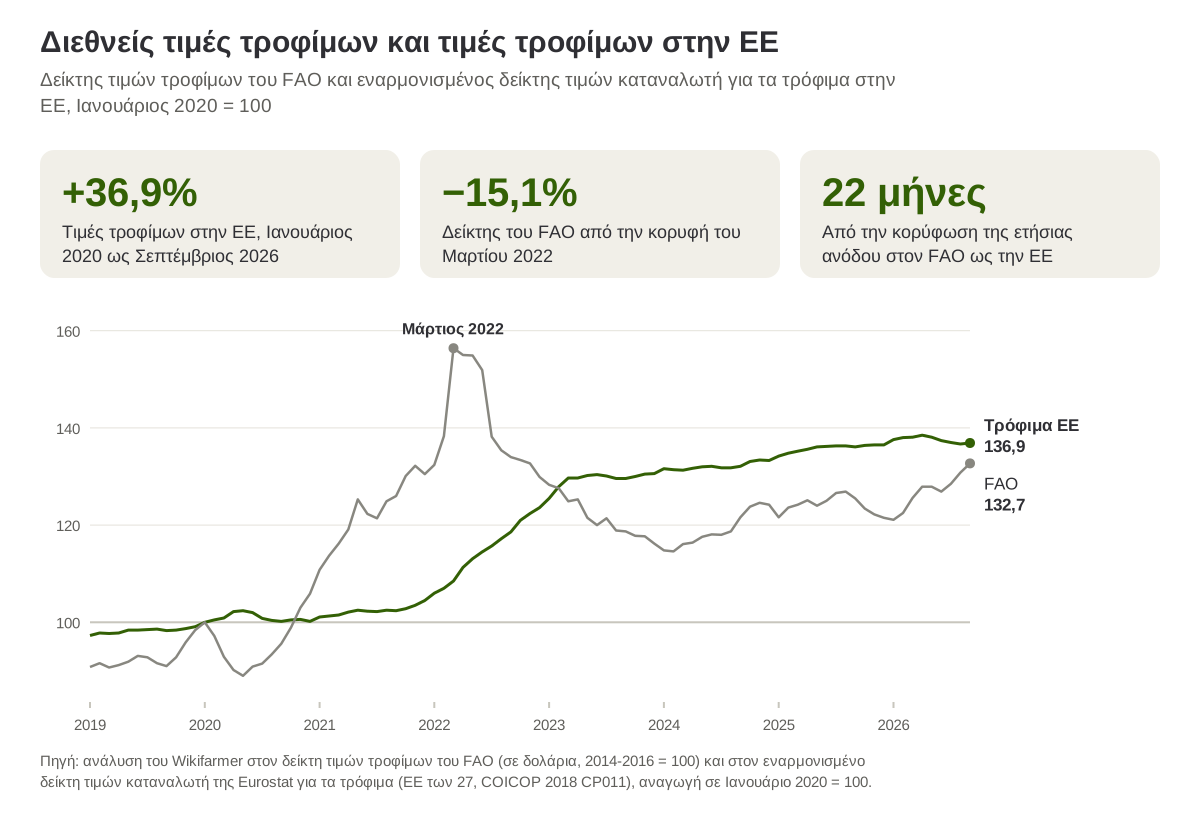 Ο δείκτης τιμών τροφίμων του FAO και ο δείκτης τιμών καταναλωτή για τα τρόφιμα στην ΕΕ, Ιανουάριος 2019 ως Σεπτέμβριος 2026, με βάση τον Ιανουάριο του 2020