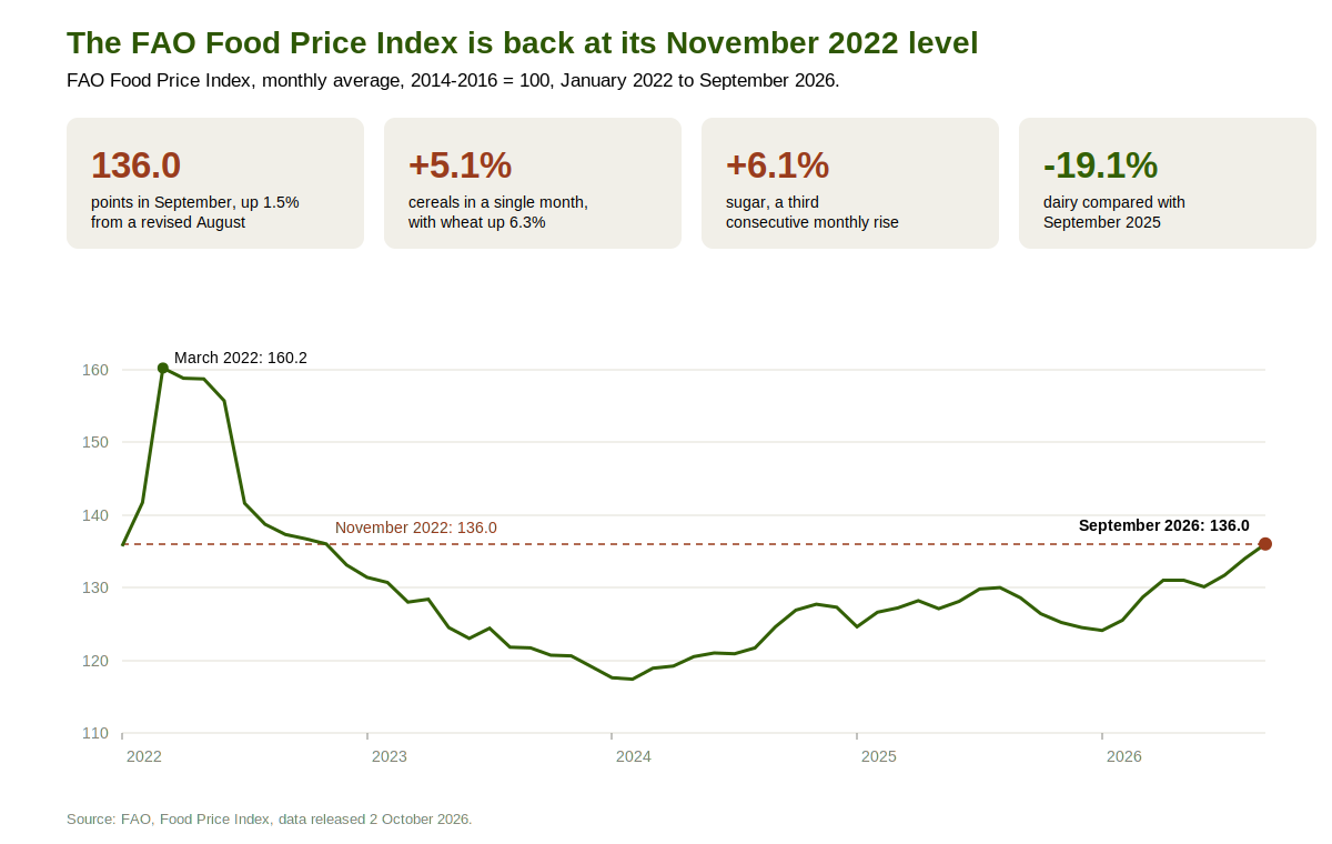 Chart of the FAO Food Price Index from January 2022 to September 2026, with September 2026 at 136.0 points, the same level as November 2022