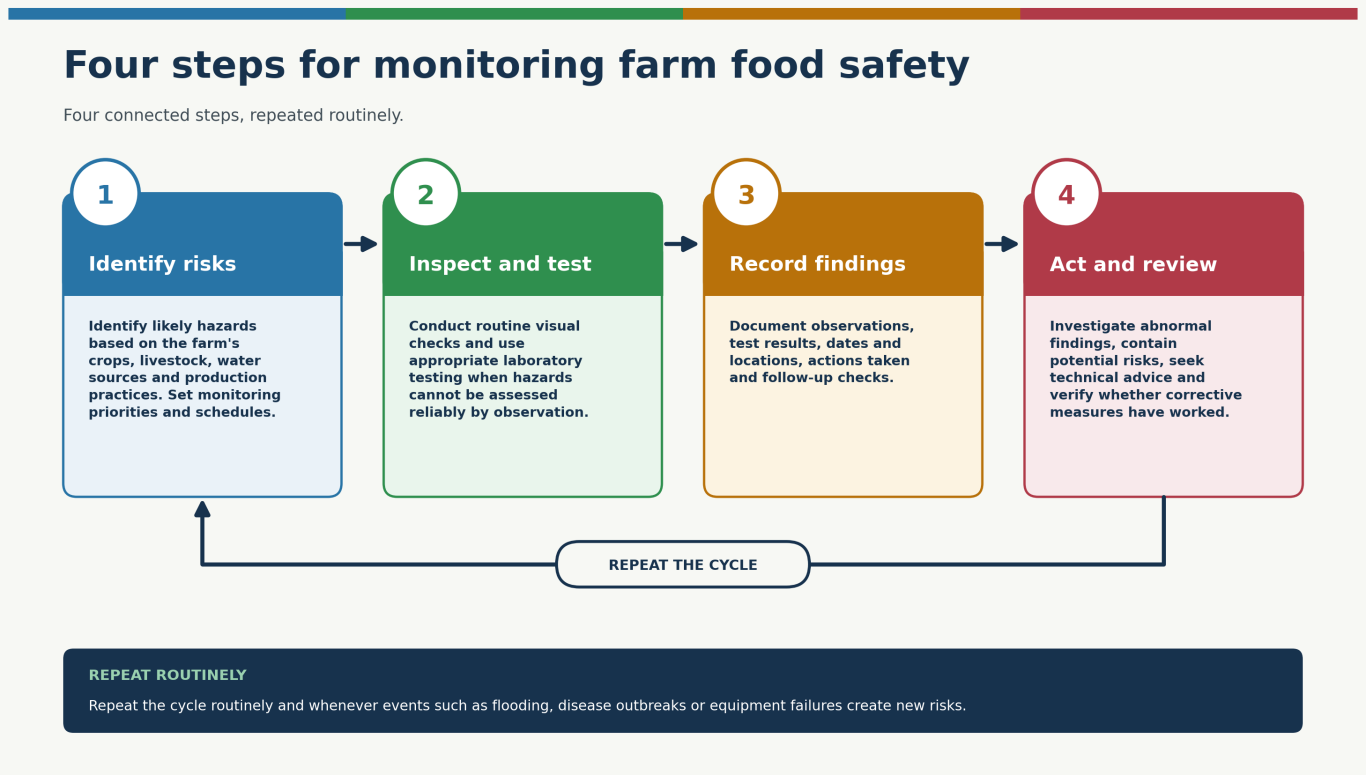 Four steps for monitoring farm food safety in a repeating cycle: identify risks, inspect and test, record findings, and act and review