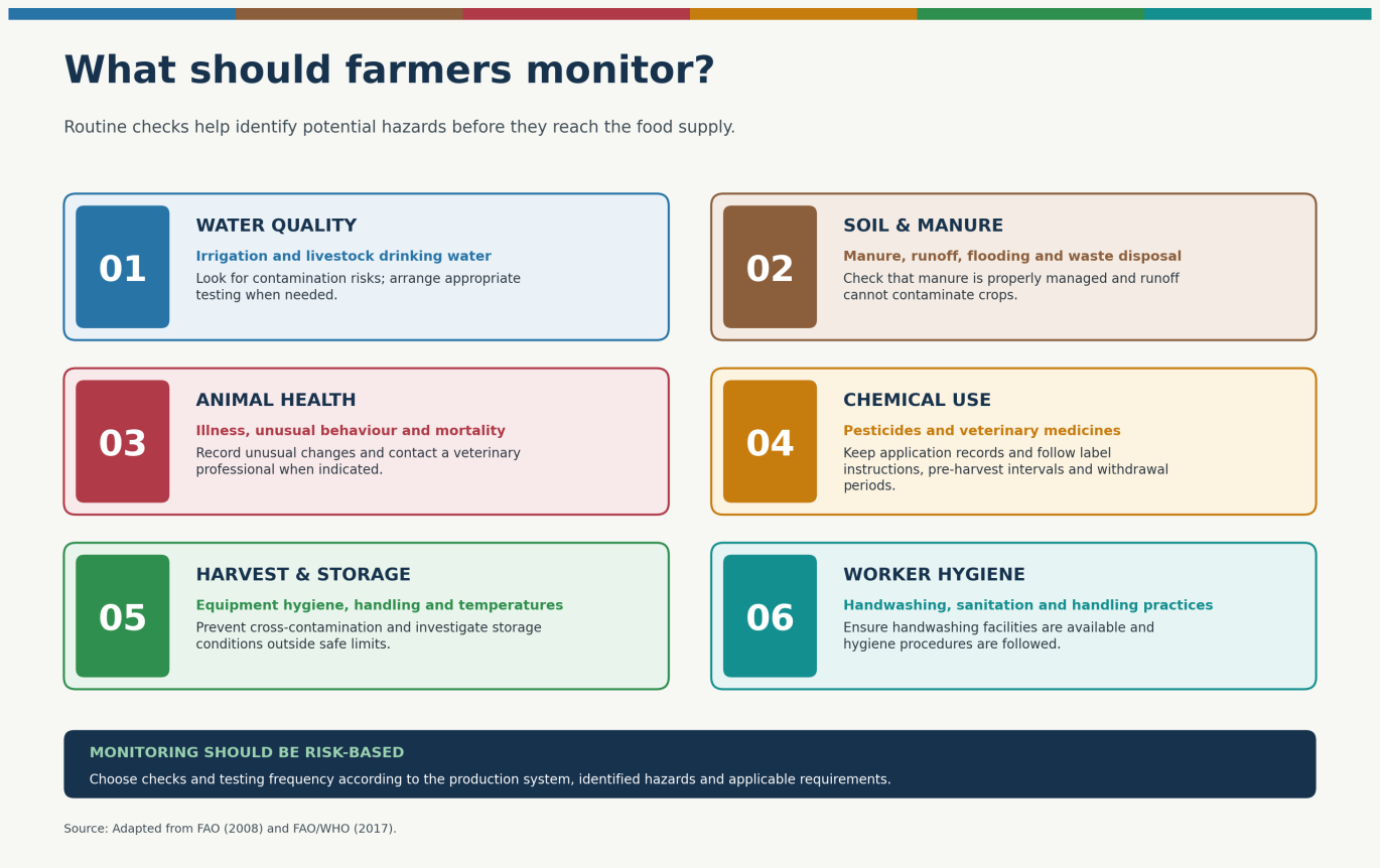 Six areas farmers should monitor for food safety: water quality, soil and manure, animal health, chemical use, harvest and storage, and worker hygiene, with a note that monitoring should be risk-based