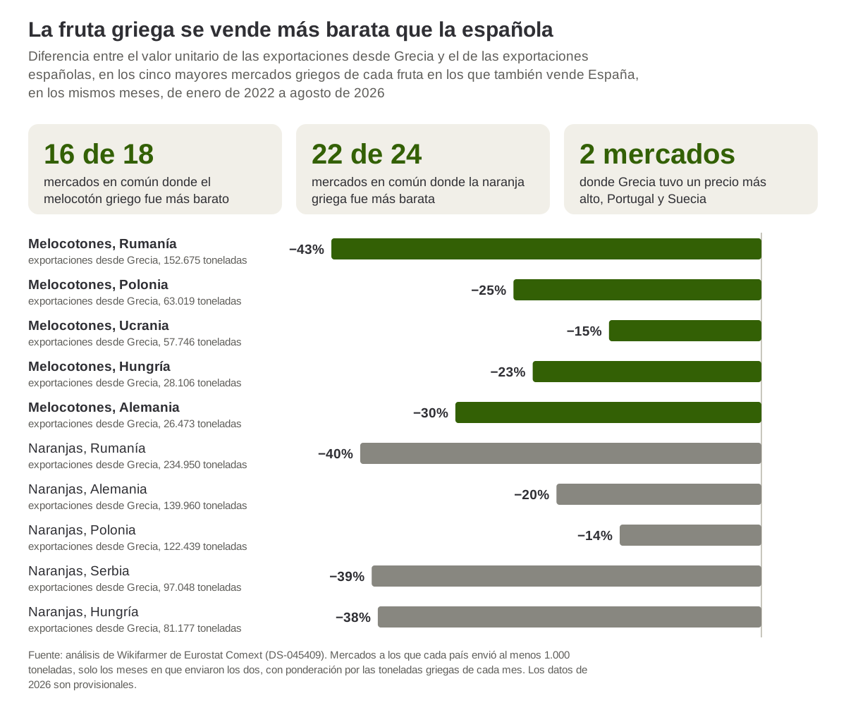 Diferencia entre el valor unitario de las exportaciones griegas de melocotón y naranja y el de las españolas, en los cinco mayores mercados griegos de cada fruta, de enero de 2022 a agosto de 2026