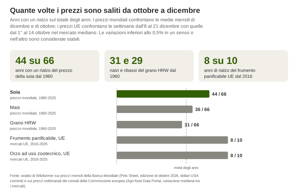 Quota di anni in cui i prezzi sono saliti da ottobre a dicembre, per soia, mais e grano dal 1960 e per i cereali UE dal 2016