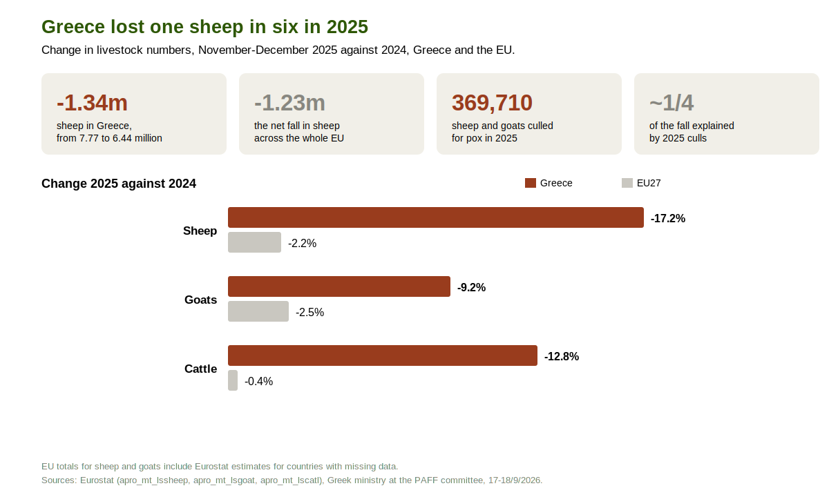 Chart of the change in sheep, goat and cattle numbers in Greece and the EU in 2025 compared with 2024