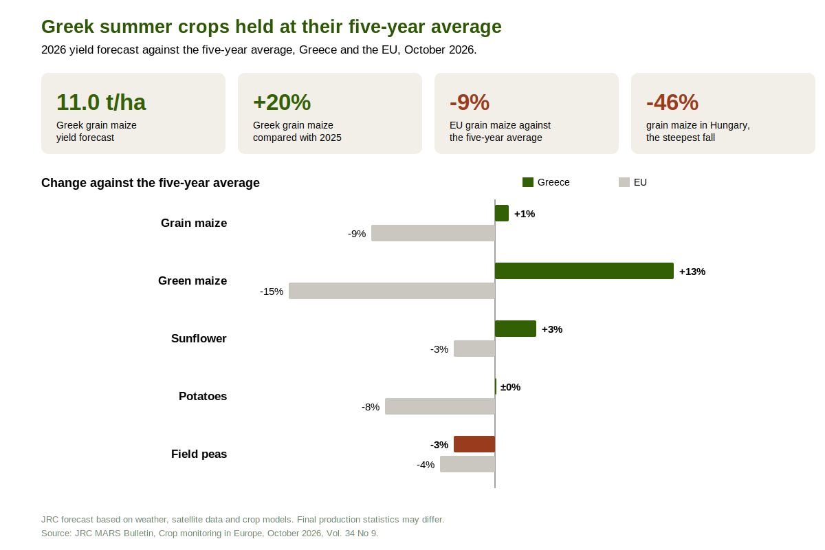 Chart of the change in yields of grain maize, green maize, sunflower, potatoes and field peas in Greece and the EU in 2026 against the five-year average