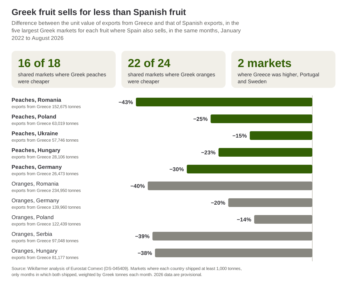 Difference between the unit value of Greek peach and orange exports and Spanish ones, in the five largest Greek markets for each fruit, January 2022 to August 2026