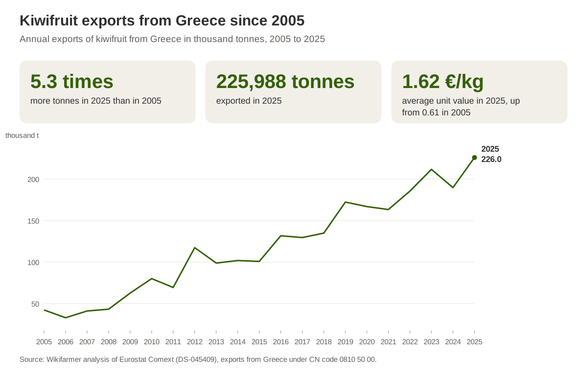 Annual exports of kiwifruit from Greece in thousand tonnes, 2005 to 2025