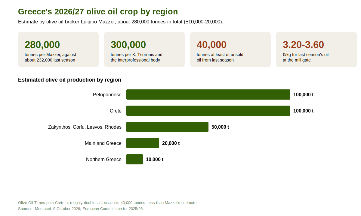 Chart of estimated Greek olive oil production in 2026/27 by region, Peloponnese, Crete, Ionian and Aegean islands, mainland and northern Greece