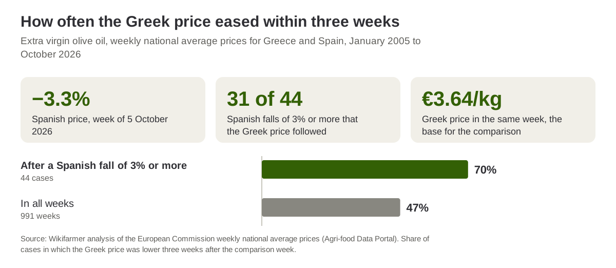 Share of cases with a lower Greek extra virgin olive oil price three weeks later, 70% after a Spanish fall of 3% or more against 47% in all weeks, 2005 to 2026