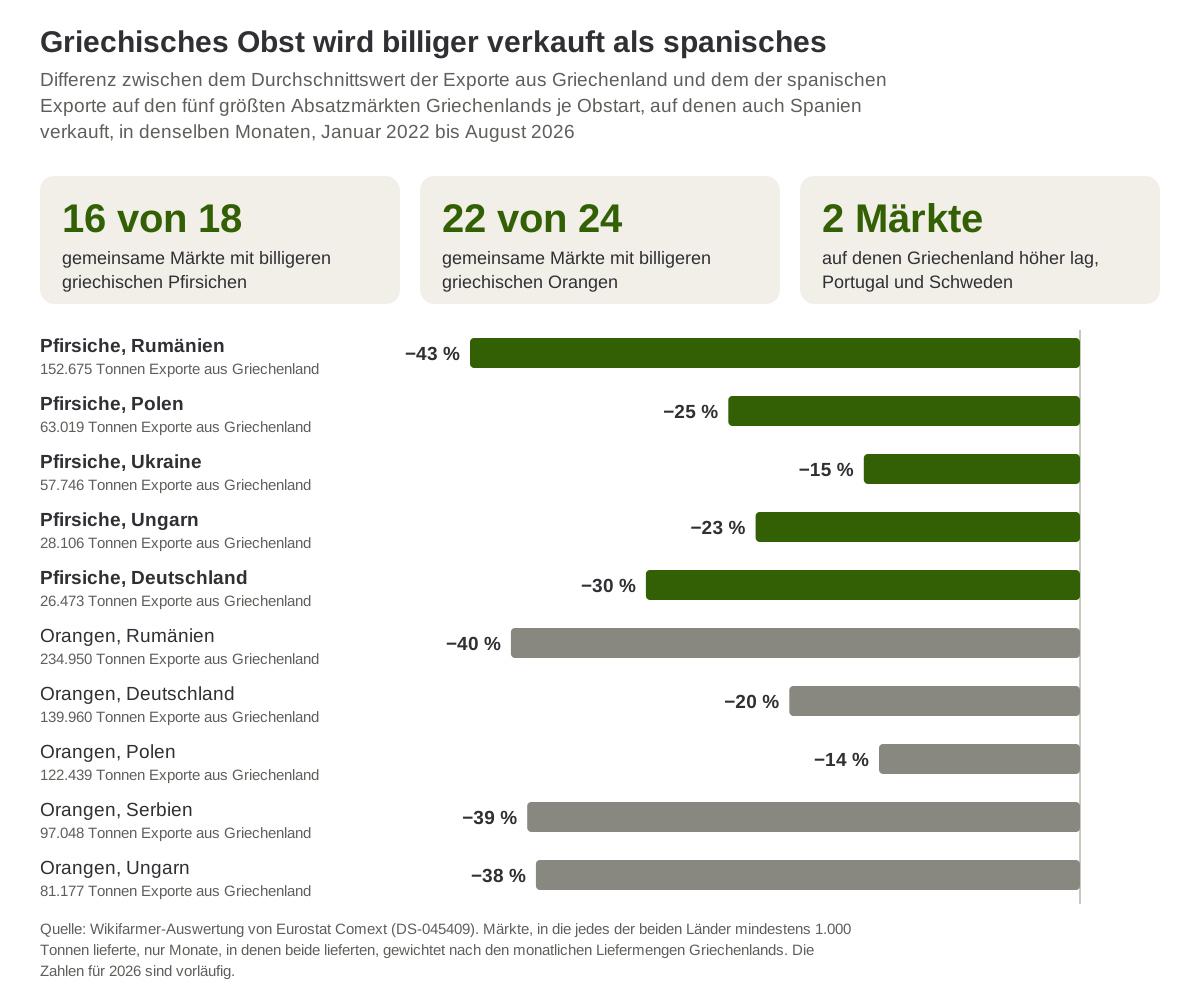 Differenz zwischen dem Durchschnittswert griechischer Pfirsich- und Orangenexporte und dem spanischer Exporte auf den fünf größten Absatzmärkten Griechenlands je Obstart, Januar 2022 bis August 2026