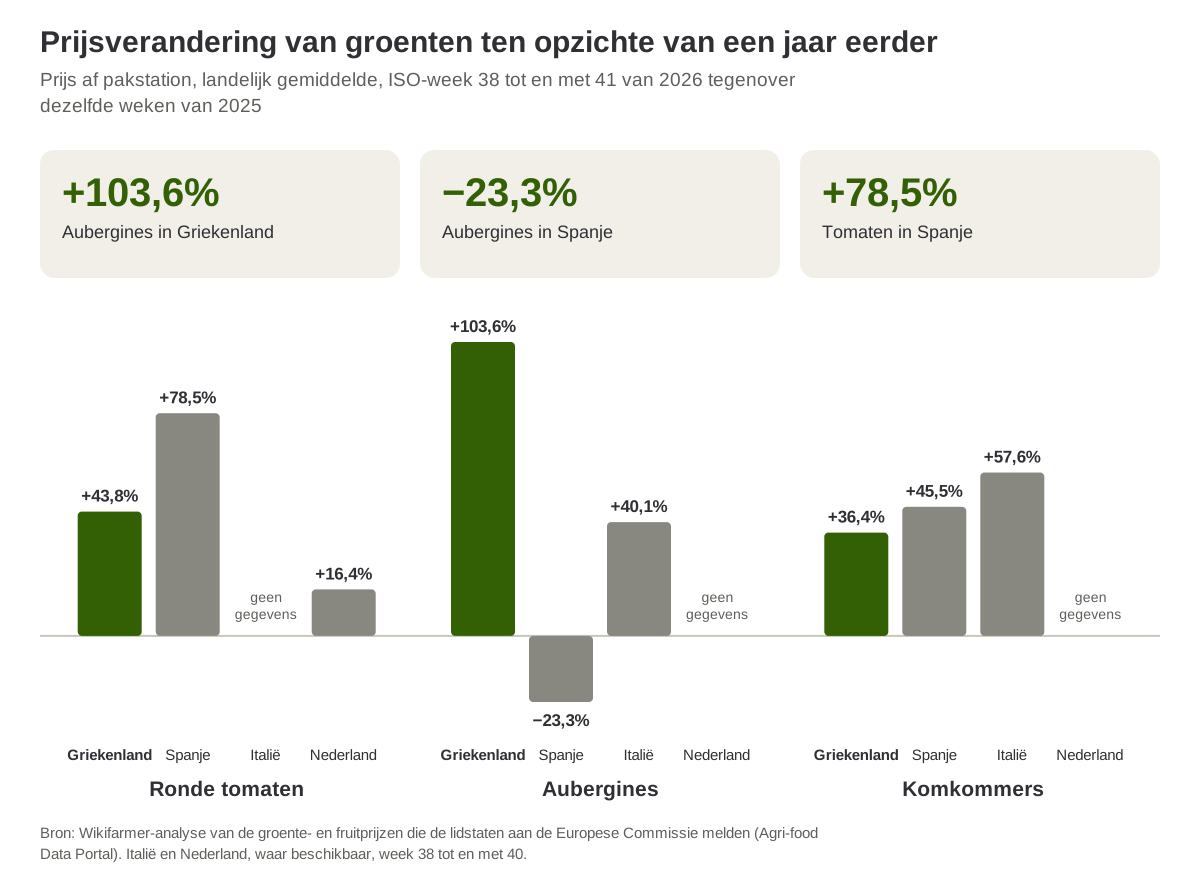 Verandering van de prijs af pakstation van tomaten, aubergines en komkommers in Griekenland, Spanje, Italië en Nederland, week 38 tot en met 41 van 2026 tegenover 2025