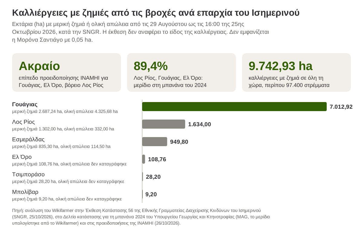 Εκτάρια καλλιεργειών με ζημιές από τις βροχές ανά επαρχία του Ισημερινού, 29 Αυγούστου ως 25 Οκτωβρίου 2026, σύμφωνα με την SNGR