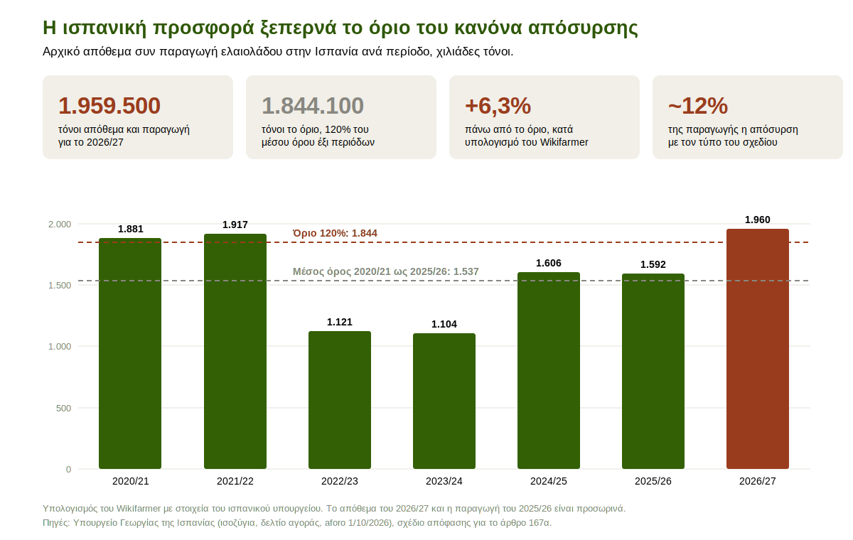 Γράφημα με το αρχικό απόθεμα συν την παραγωγή ελαιολάδου στην Ισπανία από το 2020/21 ως το 2026/27, με τον μέσο όρο έξι περιόδων και το όριο του 120%