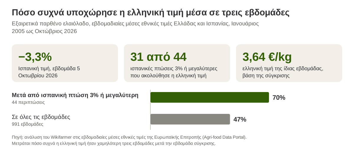 Ποσοστό των περιπτώσεων με χαμηλότερη ελληνική τιμή εξαιρετικά παρθένου ελαιολάδου τρεις εβδομάδες αργότερα, 70% μετά από ισπανική πτώση 3% ή μεγαλύτερη έναντι 47% σε όλες τις εβδομάδες, 2005 ως 2026