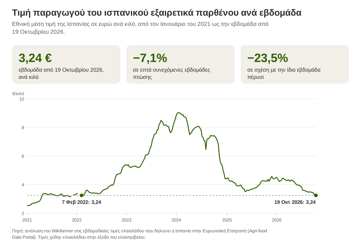 Εβδομαδιαία εθνική μέση τιμή του ισπανικού εξαιρετικά παρθένου ελαιολάδου από τον Ιανουάριο του 2021 ως την εβδομάδα από 19 Οκτωβρίου 2026, με σημειωμένες τις εβδομάδες από 7 Φεβρουαρίου 2022 και από 19 Οκτωβρίου 2026
