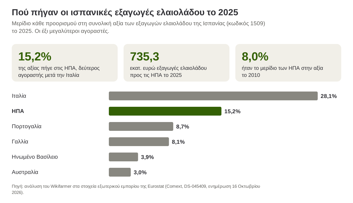 Μερίδιο των έξι μεγαλύτερων προορισμών στην αξία των εξαγωγών ελαιολάδου της Ισπανίας το 2025, με τις ΗΠΑ δεύτερες μετά την Ιταλία
