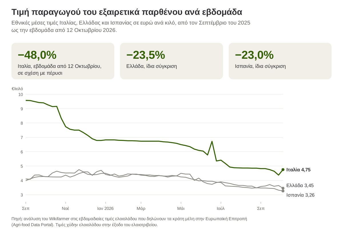 Εβδομαδιαίες τιμές παραγωγού του εξαιρετικά παρθένου ελαιολάδου σε Ιταλία, Ελλάδα και Ισπανία από τον Σεπτέμβριο του 2025 ως τον Οκτώβριο του 2026
