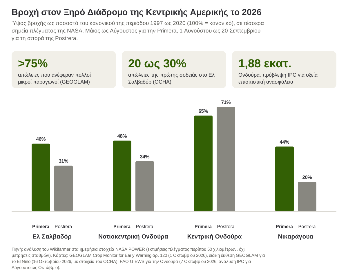 Ύψος βροχής το 2026 ως ποσοστό του κανονικού σε τέσσερα σημεία του Ξηρού Διαδρόμου της Κεντρικής Αμερικής, για την Primera και για τη σπορά της Postrera