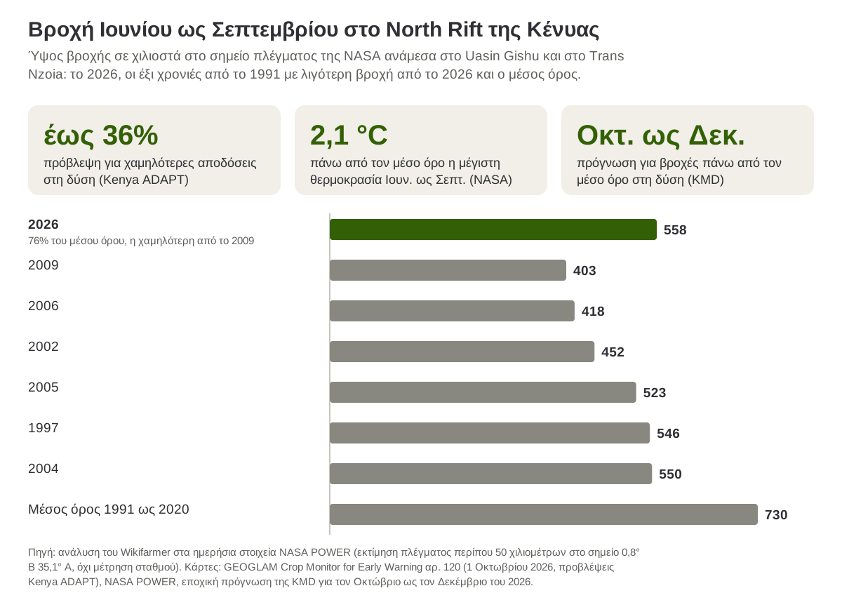 Ύψος βροχής Ιουνίου ως Σεπτεμβρίου στο North Rift της Κένυας το 2026 και στις πιο ξηρές χρονιές από το 1991