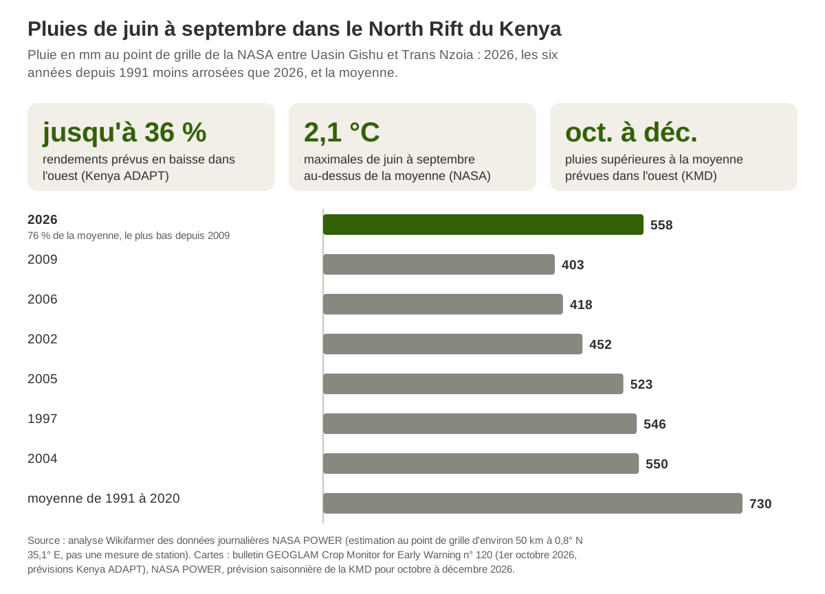 Pluies de juin à septembre dans le North Rift du Kenya en 2026 et lors des années les plus sèches depuis 1991
