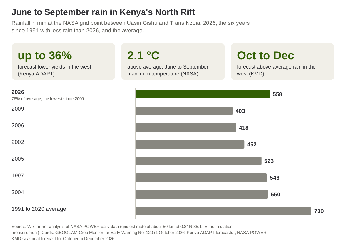 June to September rainfall in Kenya's North Rift in 2026 and in the driest years since 1991