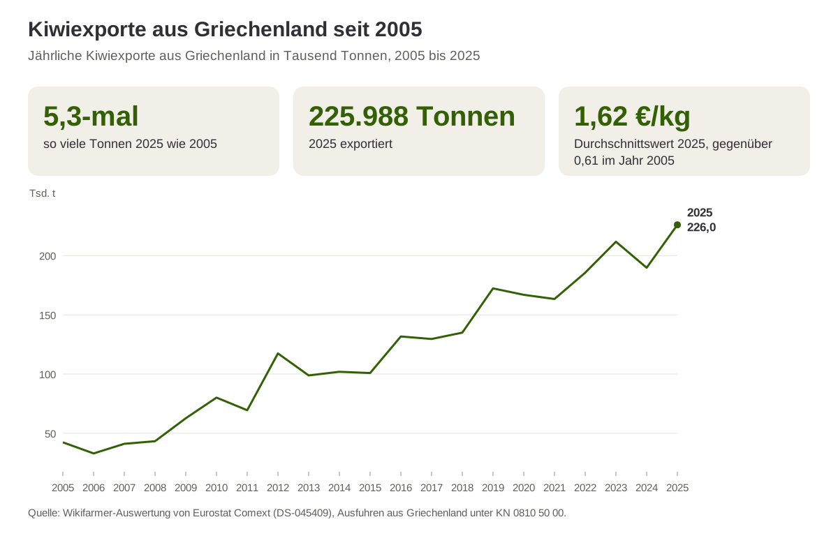 Jährliche Kiwiexporte aus Griechenland in Tausend Tonnen, 2005 bis 2025