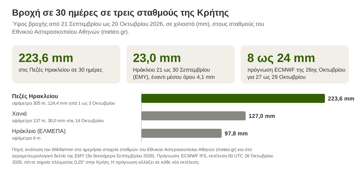 Ύψος βροχής από 21 Σεπτεμβρίου ως 20 Οκτωβρίου 2026 στους σταθμούς Πεζών Ηρακλείου, Χανίων και Ηρακλείου του Εθνικού Αστεροσκοπείου Αθηνών