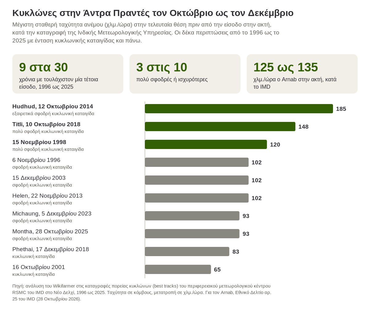 Μέγιστη ταχύτητα ανέμου των κυκλώνων που βγήκαν στις ακτές της Άντρα Πραντές τον Οκτώβριο ως τον Δεκέμβριο από το 1996 ως το 2025