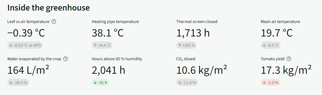 Panel of modelled conditions under LED with the change against HPS: leaf against air temperature, heating pipe temperature, screen hours, air temperature, crop evaporation, humid hours, CO₂ dosed and tomato yield