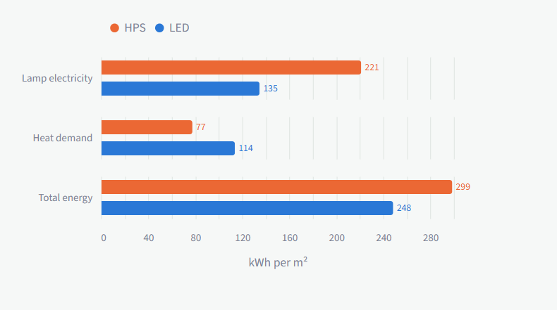 Bar chart of lamp electricity, heat demand and total energy in kWh per m² under HPS and LED
