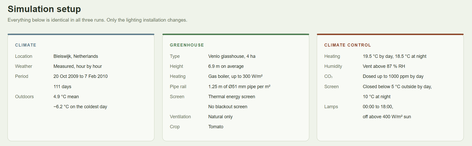 Table of the simulation setup: Bleiswijk weather from 20 October 2009 to 7 February 2010, a 4 ha Venlo glasshouse with gas boiler and thermal screen, and the same climate control in all three runs