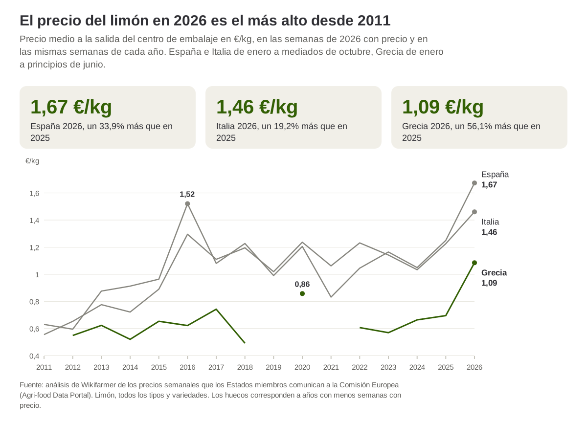 Precio medio del limón a la salida del centro de embalaje en las semanas de 2026 con precio y en las mismas semanas de cada año desde 2011, en España, Italia y Grecia
