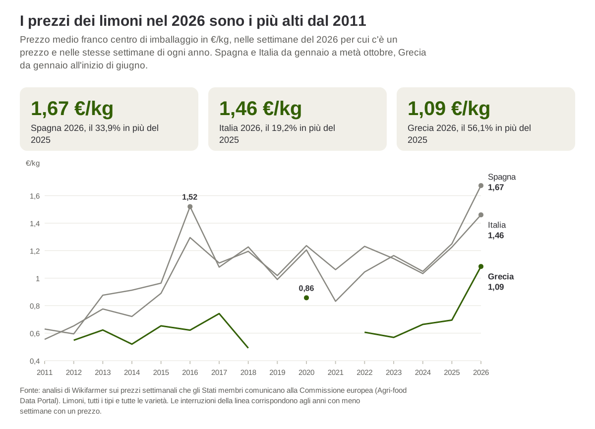 Prezzo medio franco centro di imballaggio dei limoni nelle settimane del 2026 per cui c'è un prezzo e nelle stesse settimane di ogni anno dal 2011, in Spagna, Italia e Grecia