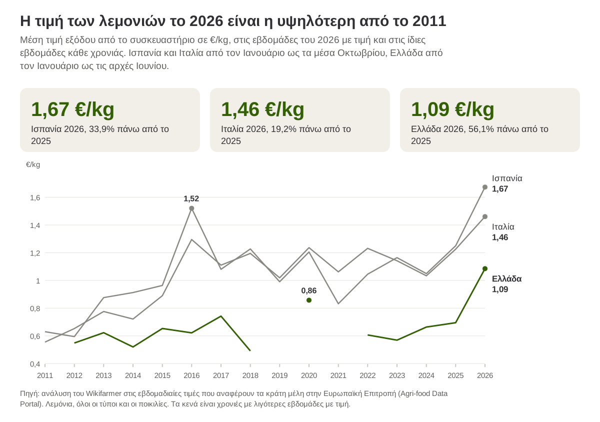 Μέση τιμή εξόδου από το συσκευαστήριο για τα λεμόνια στις εβδομάδες του 2026 με τιμή και στις ίδιες εβδομάδες κάθε χρονιάς από το 2011, σε Ισπανία, Ιταλία και Ελλάδα