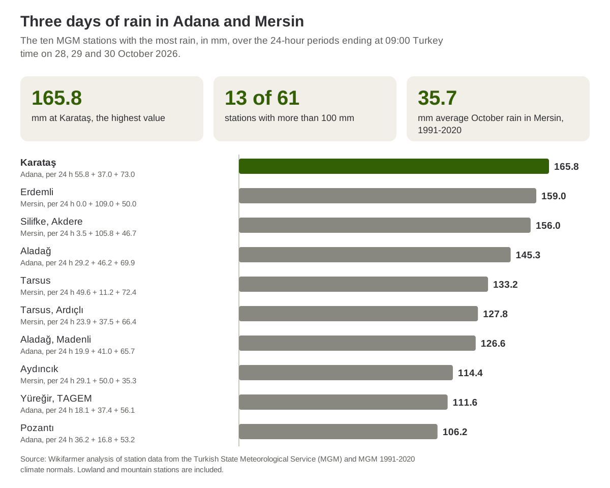 The MGM stations with the most rain in Adana and Mersin from 27 to 30 October 2026