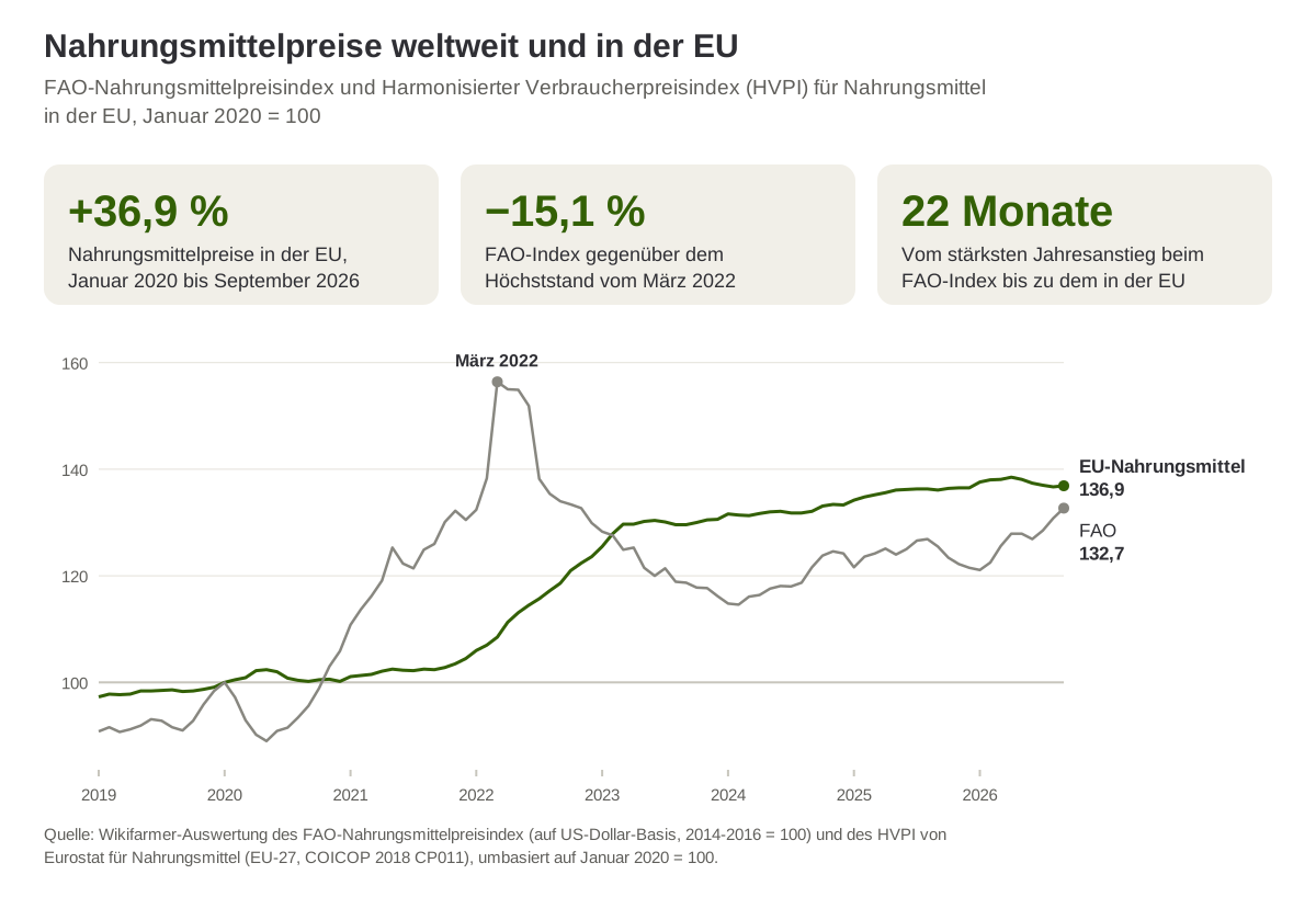 Der FAO-Nahrungsmittelpreisindex und der Verbraucherpreisindex für Nahrungsmittel in der EU von Januar 2019 bis September 2026 mit Januar 2020 als Basis