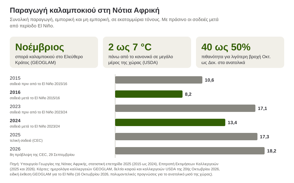 Παραγωγή καλαμποκιού στη Νότια Αφρική σε περιόδους με και χωρίς El Niño, από το 2015 ως την πρόβλεψη του 2026