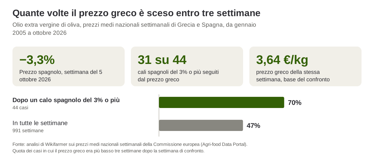 Quota dei casi in cui il prezzo greco dell'olio extra vergine di oliva era più basso tre settimane dopo, il 70% dopo un calo spagnolo del 3% o più contro il 47% in tutte le settimane, dal 2005 al 2026