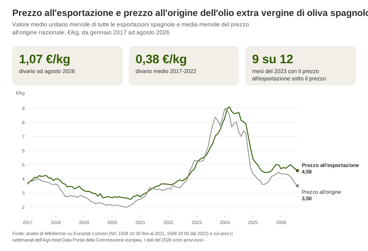 Prezzo all'esportazione e prezzo all'origine mensili dell'olio extra vergine di oliva spagnolo, da gennaio 2017 ad agosto 2026