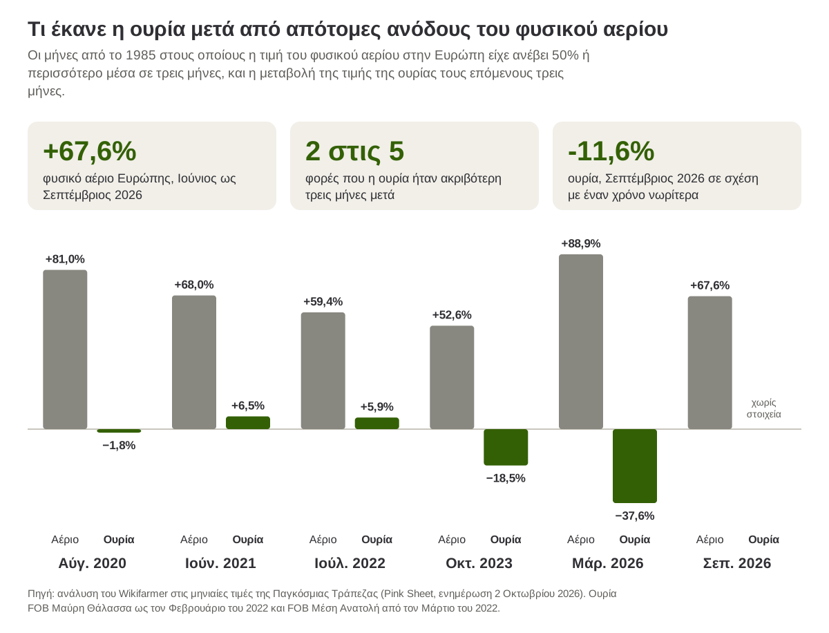 Η άνοδος του φυσικού αερίου στην Ευρώπη σε τρεις μήνες και η μεταβολή της τιμής της ουρίας τους επόμενους τρεις μήνες, στις έξι περιόδους από το 1985 με άνοδο του αερίου 50% ή περισσότερο