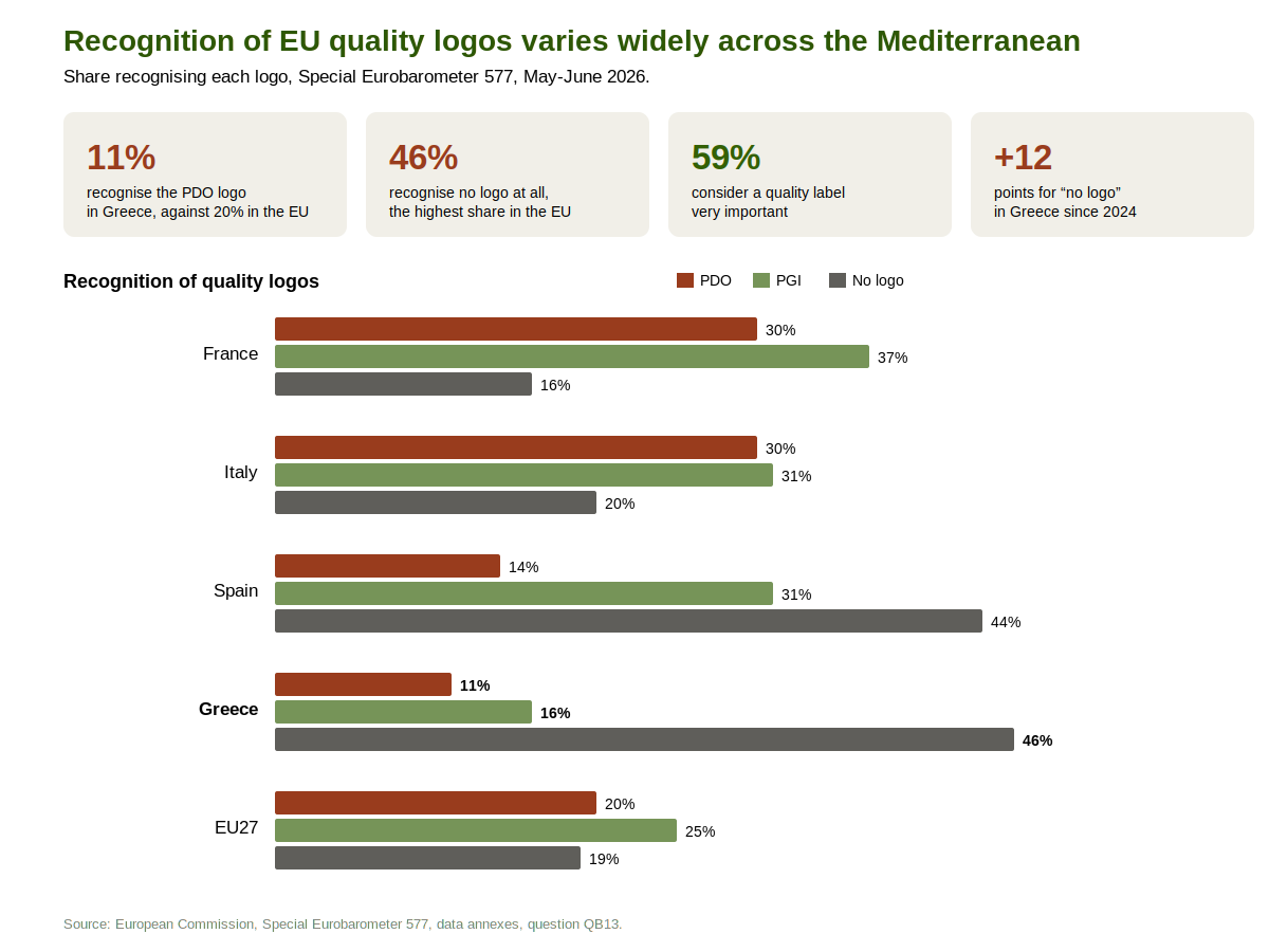 Chart of PDO and PGI logo recognition and the share recognising no logo in France, Italy, Spain, Greece and the EU