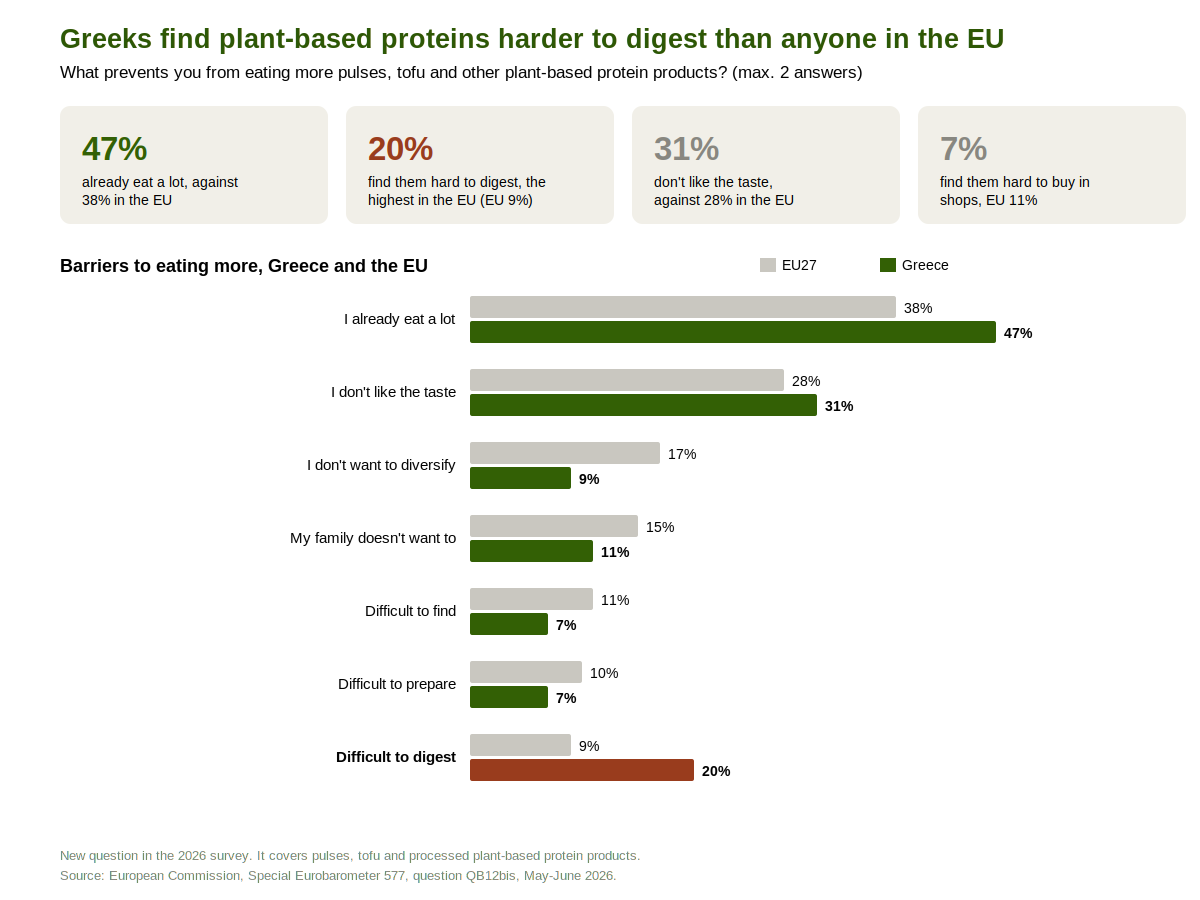 Chart of the barriers to eating more pulses and plant-based protein products in Greece and the EU