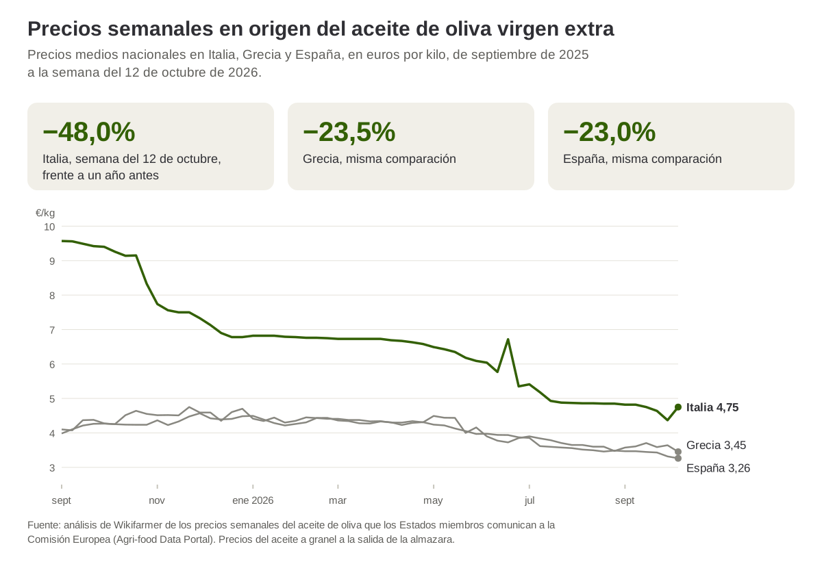 Precios semanales en origen del aceite de oliva virgen extra en Italia, Grecia y España de septiembre de 2025 a octubre de 2026