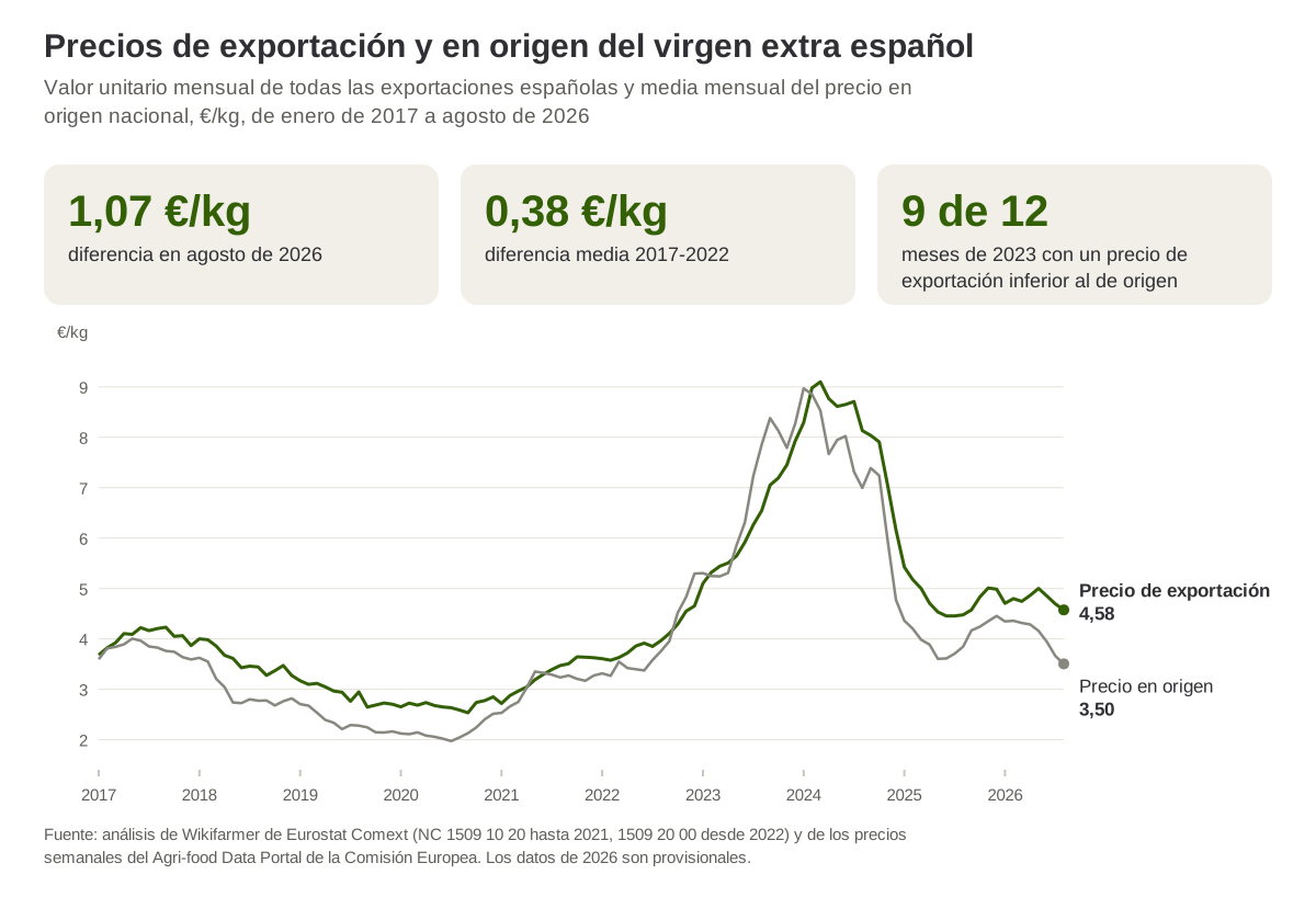 Precio de exportación mensual y precio en origen del aceite de oliva virgen extra español, de enero de 2017 a agosto de 2026
