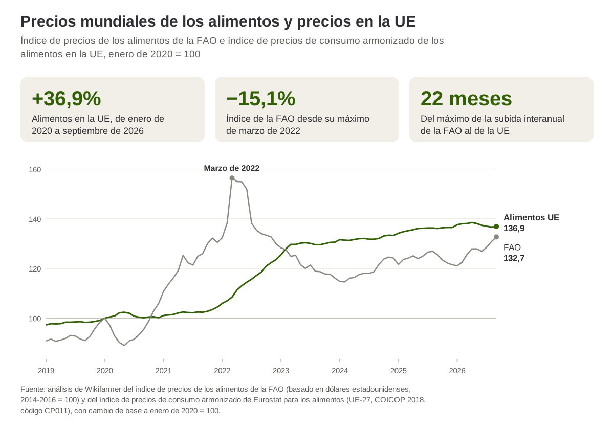 El índice de precios de los alimentos de la FAO y el índice de precios de consumo de los alimentos en la UE, de enero de 2019 a septiembre de 2026, con enero de 2020 como base