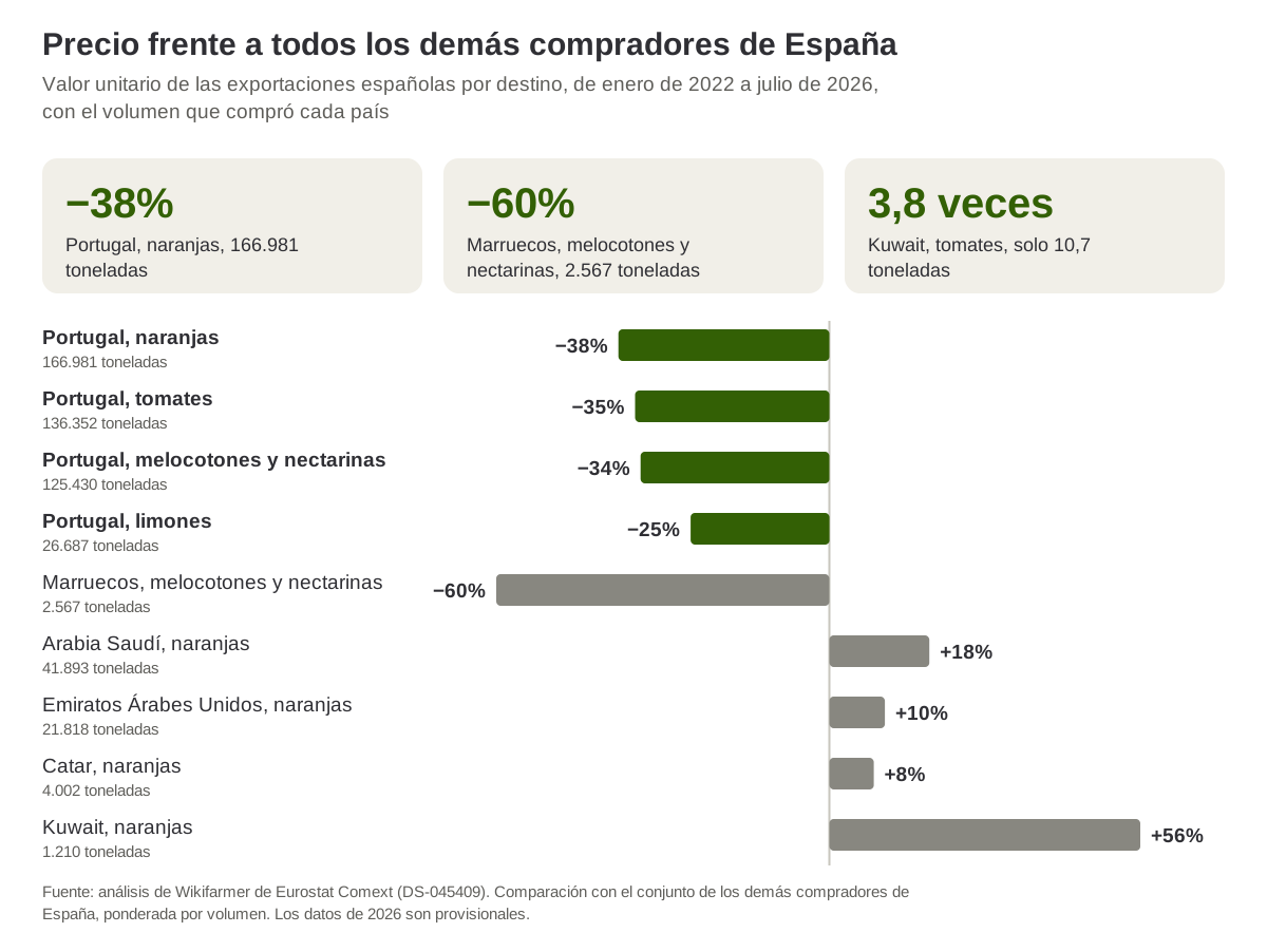 Valor unitario de las exportaciones españolas por destino frente al conjunto de los demás compradores de España, de enero de 2022 a julio de 2026