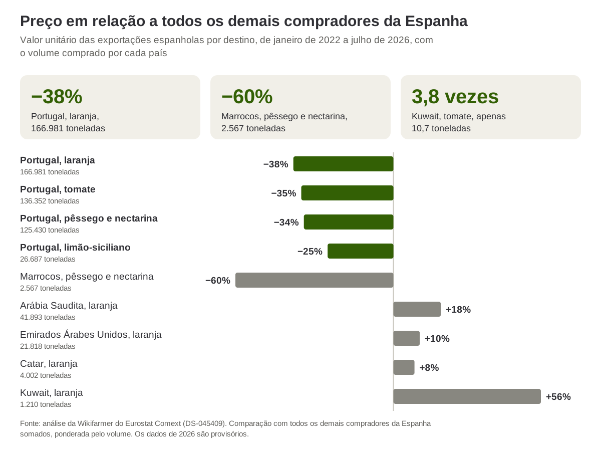 Valor unitário das exportações espanholas por destino em comparação com todos os demais compradores da Espanha, de janeiro de 2022 a julho de 2026